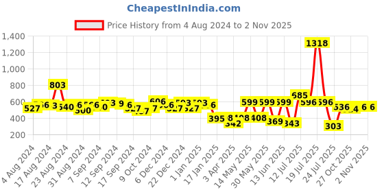 myntra.com Stylo Bug Boys Striped Polo Collar Pockets Slim Fit T-shirt stylo bug Price History Graph from 4 Aug 2024 to 2 Nov 2025