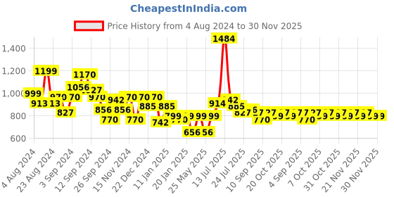 myntra.com Stylo Bug Boys Striped Pure Cotton Kurta With Pyjamas stylo bug Price History Graph from 4 Aug 2024 to 30 Nov 2025