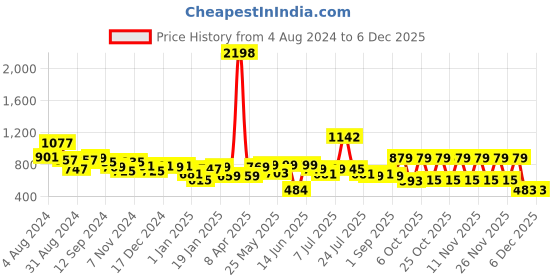 myntra.com Stylo Bug Boys Striped Short Sleeves Shirt with Shorts stylo bug Price History Graph from 4 Aug 2024 to 5 Dec 2025