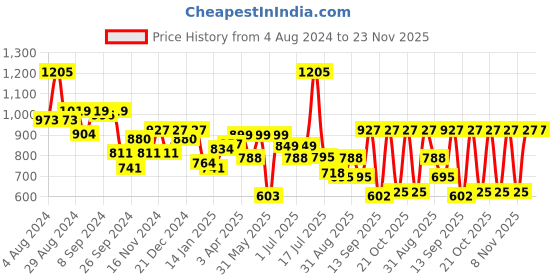 myntra.com Stylo Bug Boys Striped Short Sleeves Shirt with Shorts stylo bug Price History Graph from 4 Aug 2024 to 23 Nov 2025