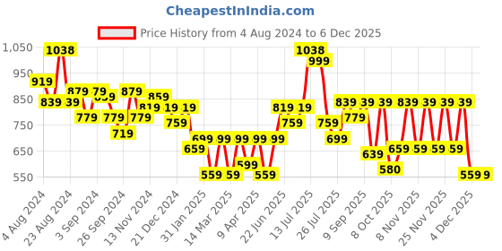myntra.com Stylo Bug Boys Super Hero Printed Night suit stylo bug Price History Graph from 4 Aug 2024 to 5 Dec 2025