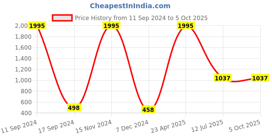 myntra.com Stylo Bug Boys White Kurta with Pyjamas Kurta Set stylo bug Price History Graph from 11 Sep 2024 to 4 Oct 2025