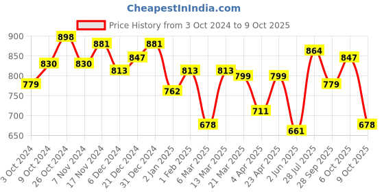 myntra.com Stylo Bug Boys Yellow Kurta with Pyjamas stylo bug Price History Graph from 3 Oct 2024 to 9 Oct 2025