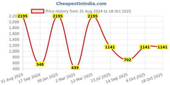 myntra.com Stylo Bug Boys Yellow Kurta with Pyjamas & Jacket stylo bug Price History Graph from 31 Aug 2024 to 17 Oct 2025