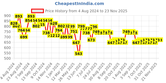 myntra.com Stylo Bug Boys Yellow Kurta with Trousers stylo bug Price History Graph from 4 Aug 2024 to 23 Nov 2025
