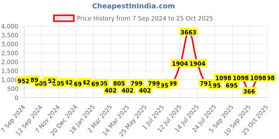 myntra.com Stylo Bug Cape Sleeve Maxi Dress stylo bug Price History Graph from 7 Sep 2024 to 25 Oct 2025