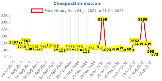 myntra.com Stylo Bug Cape Sleeve Net Fit & Flare Dress stylo bug Price History Graph from 24 Jul 2024 to 21 Oct 2025