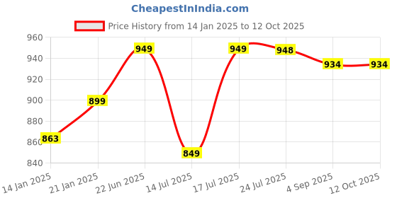 myntra.com Stylo Bug Checked A-Line Dress stylo bug Price History Graph from 14 Jan 2025 to 12 Oct 2025
