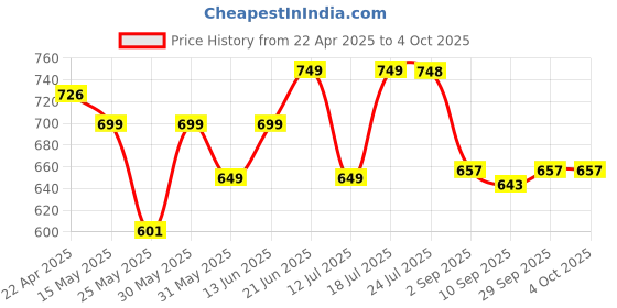 myntra.com Stylo Bug Checked Crepe Top stylo bug Price History Graph from 22 Apr 2025 to 4 Oct 2025