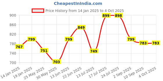 myntra.com Stylo Bug Checked Flared Sleeve A-Line Dress stylo bug Price History Graph from 14 Jan 2025 to 4 Oct 2025