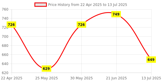 myntra.com Stylo Bug Checked Flutter Sleeve Crepe Top stylo bug Price History Graph from 22 Apr 2025 to 13 Jul 2025