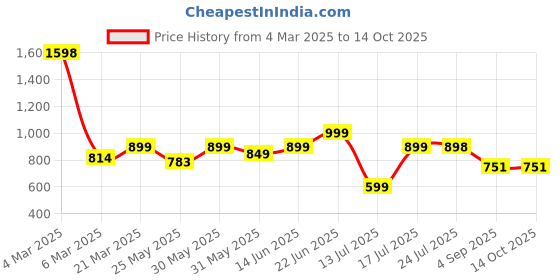 myntra.com Stylo Bug Chiffon A-Line Dress stylo bug Price History Graph from 4 Mar 2025 to 14 Oct 2025