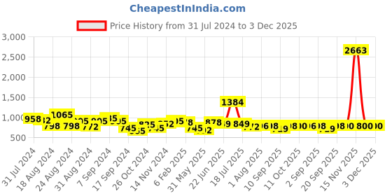 myntra.com Stylo Bug Coffee Brown Layered A-Line Dress stylo bug Price History Graph from 31 Jul 2024 to 3 Dec 2025
