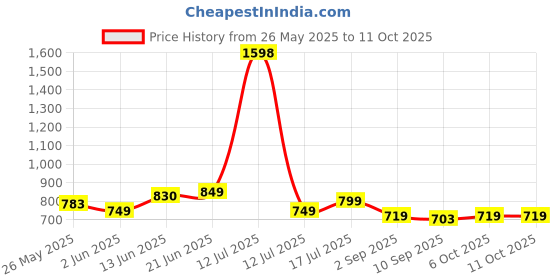 myntra.com Stylo Bug Conversational Printed Round Neck Cap Sleeves Knee Length A-Line Dress stylo bug Price History Graph from 26 May 2025 to 11 Oct 2025