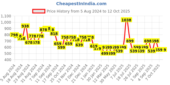 myntra.com Stylo Bug Cut Out Fit And Flare Dress stylo bug Price History Graph from 5 Aug 2024 to 12 Oct 2025