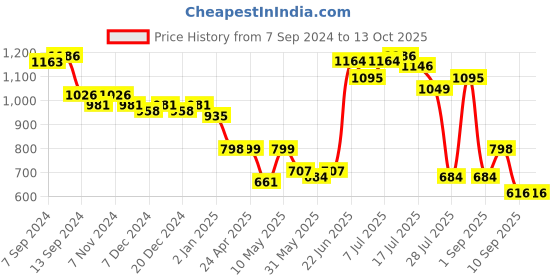 myntra.com Stylo Bug Drop-Waist Dress stylo bug Price History Graph from 7 Sep 2024 to 13 Oct 2025