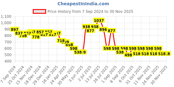 myntra.com Stylo Bug Drop-Waist Dress stylo bug Price History Graph from 7 Sep 2024 to 29 Nov 2025