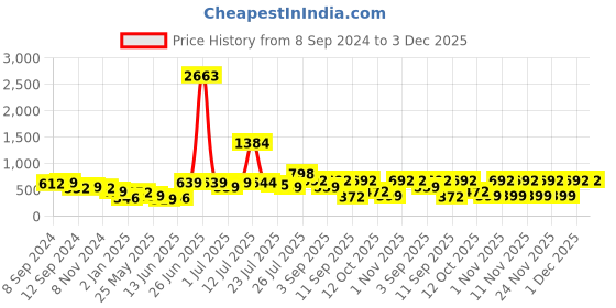myntra.com Stylo Bug Embellished A-Line Dress stylo bug Price History Graph from 8 Sep 2024 to 3 Dec 2025