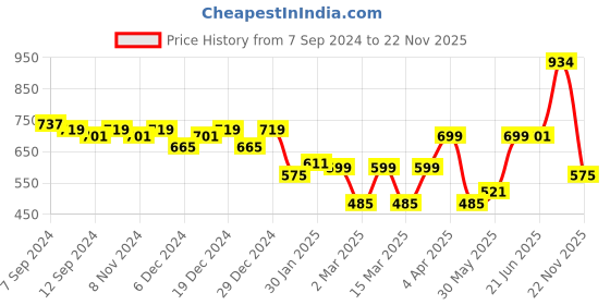 myntra.com Stylo Bug Fit & Flare Dress stylo bug Price History Graph from 7 Sep 2024 to 22 Nov 2025