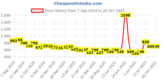 myntra.com Stylo Bug Fit & Flare Dress stylo bug Price History Graph from 7 Sep 2024 to 26 Oct 2025
