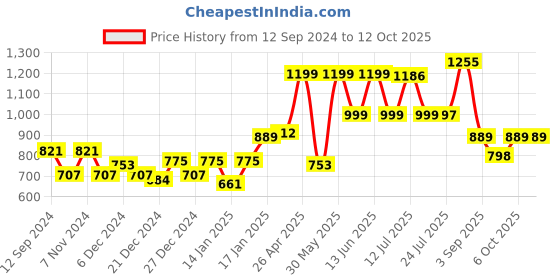 myntra.com Stylo Bug Fit & Flare Dress stylo bug Price History Graph from 12 Sep 2024 to 4 Oct 2025