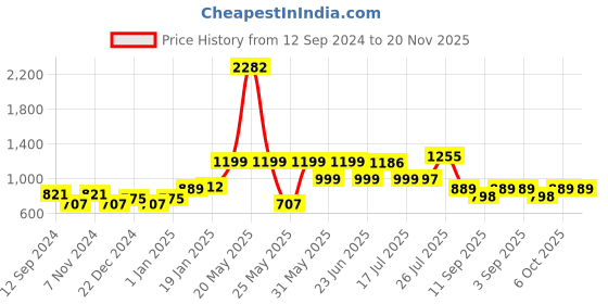 myntra.com Stylo Bug Fit & Flare Dress stylo bug Price History Graph from 12 Sep 2024 to 20 Nov 2025