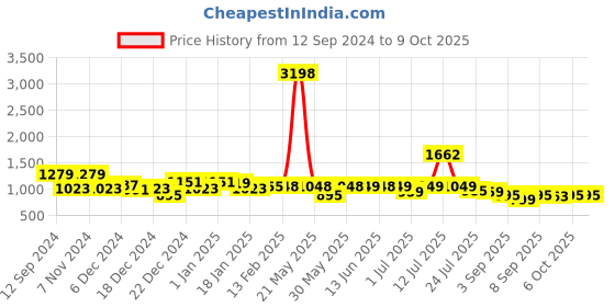myntra.com Stylo Bug Flared Sleeve Fit & Flare Dress stylo bug Price History Graph from 12 Sep 2024 to 4 Oct 2025