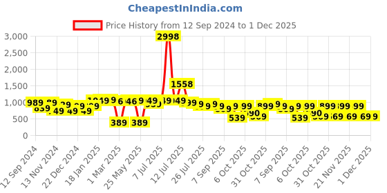 myntra.com Stylo Bug Flared Sleeve Fit & Flare Dress stylo bug Price History Graph from 12 Sep 2024 to 1 Dec 2025