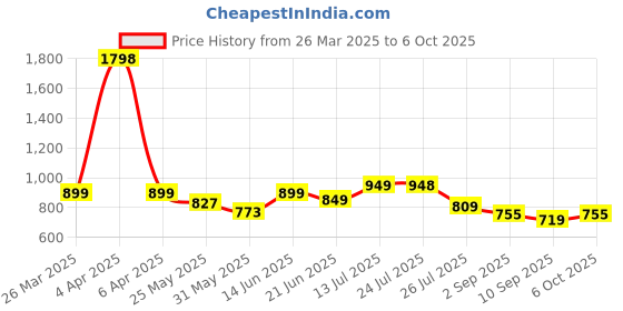 myntra.com Stylo Bug Flared Sleeve Georgette A-Line Dress stylo bug Price History Graph from 26 Mar 2025 to 4 Oct 2025