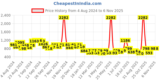 myntra.com Stylo Bug Flared Sleeves Cut Outs Empire Dress stylo bug Price History Graph from 4 Aug 2024 to 6 Nov 2025