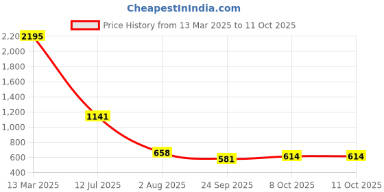myntra.com Stylo Bug Floral Crepe Midi Dress stylo bug Price History Graph from 13 Mar 2025 to 4 Oct 2025