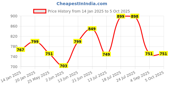 myntra.com Stylo Bug Floral Print A-Line Dress stylo bug Price History Graph from 14 Jan 2025 to 4 Oct 2025