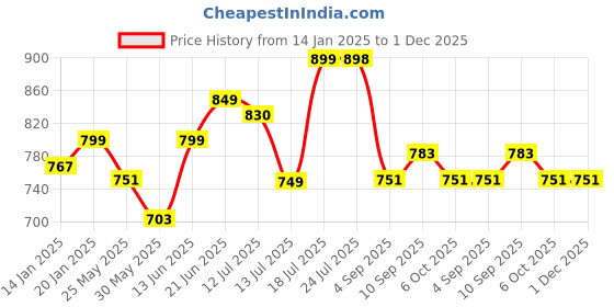 myntra.com Stylo Bug Floral Print A-Line Dress stylo bug Price History Graph from 14 Jan 2025 to 30 Nov 2025