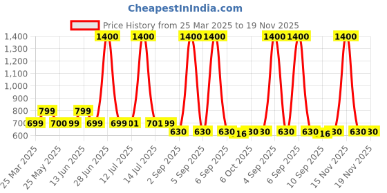myntra.com Stylo Bug Floral Print A-Line Dress stylo bug Price History Graph from 25 Mar 2025 to 18 Nov 2025