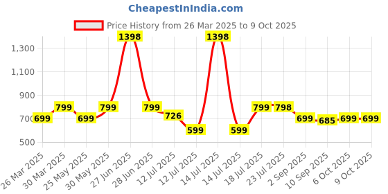 myntra.com Stylo Bug Floral Print A-Line Dress stylo bug Price History Graph from 26 Mar 2025 to 9 Oct 2025