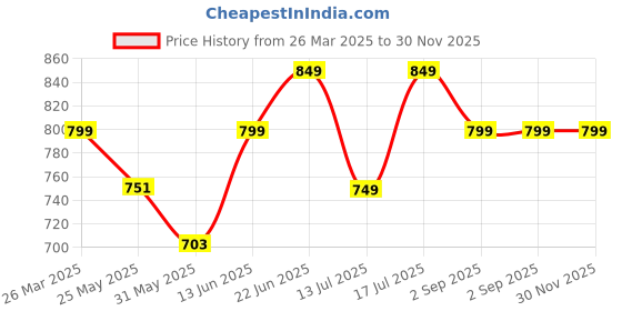 myntra.com Stylo Bug Floral Print A-Line Dress stylo bug Price History Graph from 26 Mar 2025 to 30 Nov 2025