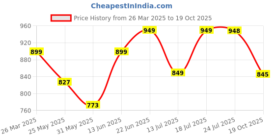 myntra.com Stylo Bug Floral Print A-Line Dress stylo bug Price History Graph from 26 Mar 2025 to 19 Oct 2025