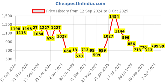 myntra.com Stylo Bug Floral Print A-Line Maxi Dress stylo bug Price History Graph from 12 Sep 2024 to 8 Oct 2025