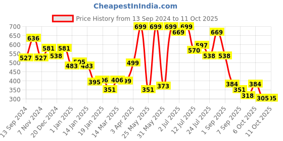 myntra.com Stylo Bug Floral Print Cotton Top stylo bug Price History Graph from 13 Sep 2024 to 10 Oct 2025