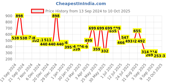 myntra.com Stylo Bug Floral Print Cotton Top stylo bug Price History Graph from 13 Sep 2024 to 9 Oct 2025