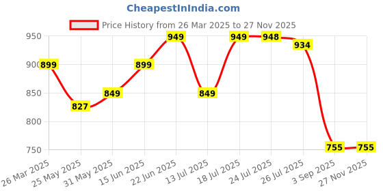 myntra.com Stylo Bug Floral Print Crepe A-Line Dress stylo bug Price History Graph from 26 Mar 2025 to 26 Nov 2025