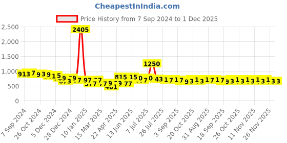 myntra.com Stylo Bug Floral Print Fit & Flare Dress stylo bug Price History Graph from 7 Sep 2024 to 1 Dec 2025