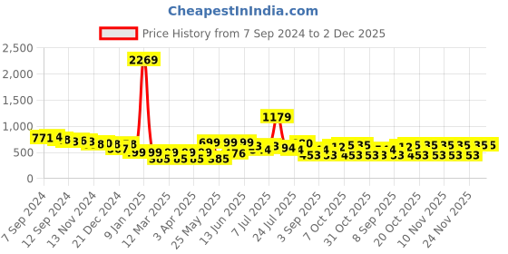 myntra.com Stylo Bug Floral Print Fit & Flare Dress stylo bug Price History Graph from 7 Sep 2024 to 1 Dec 2025