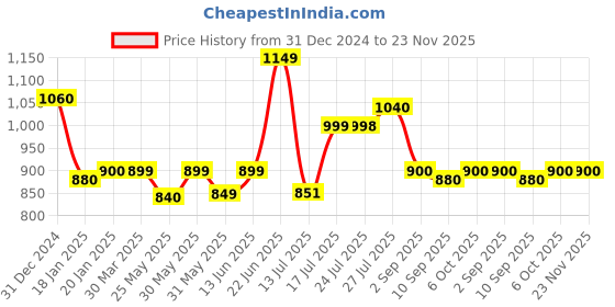 myntra.com Stylo Bug Floral Print Fit & Flare Dress stylo bug Price History Graph from 31 Dec 2024 to 22 Nov 2025