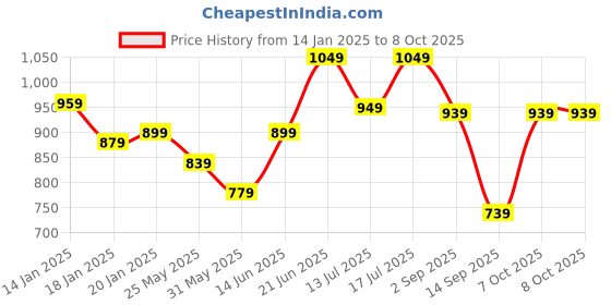 myntra.com Stylo Bug Floral Print Fit & Flare Dress stylo bug Price History Graph from 14 Jan 2025 to 4 Oct 2025