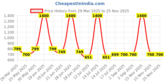 myntra.com Stylo Bug Floral Print Fit & Flare Dress stylo bug Price History Graph from 29 Mar 2025 to 25 Nov 2025
