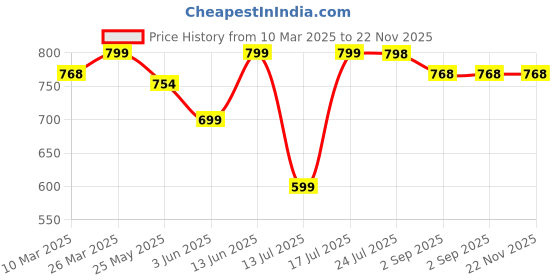 myntra.com Stylo Bug Floral Print Fit & Flare Dress stylo bug Price History Graph from 10 Mar 2025 to 22 Nov 2025