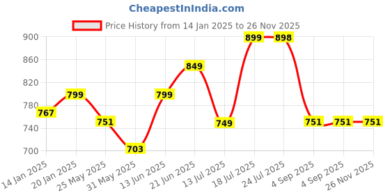 myntra.com Stylo Bug Floral Print Fit & Flare Midi Dress stylo bug Price History Graph from 14 Jan 2025 to 25 Nov 2025
