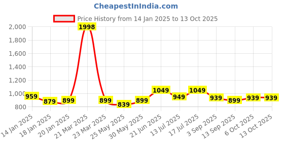 myntra.com Stylo Bug Floral Print Fit & Flare Midi Dress stylo bug Price History Graph from 14 Jan 2025 to 12 Oct 2025
