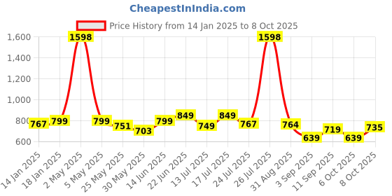 myntra.com Stylo Bug Floral Print Flutter Sleeve A-Line Dress stylo bug Price History Graph from 14 Jan 2025 to 8 Oct 2025